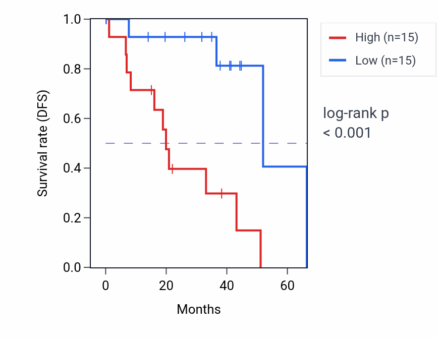 Kaplan&ndash;Meier survival curve for Regulation of cardiac epithelial to mesenchymal transition pathway activity in UVM: high vs low activity groups.
