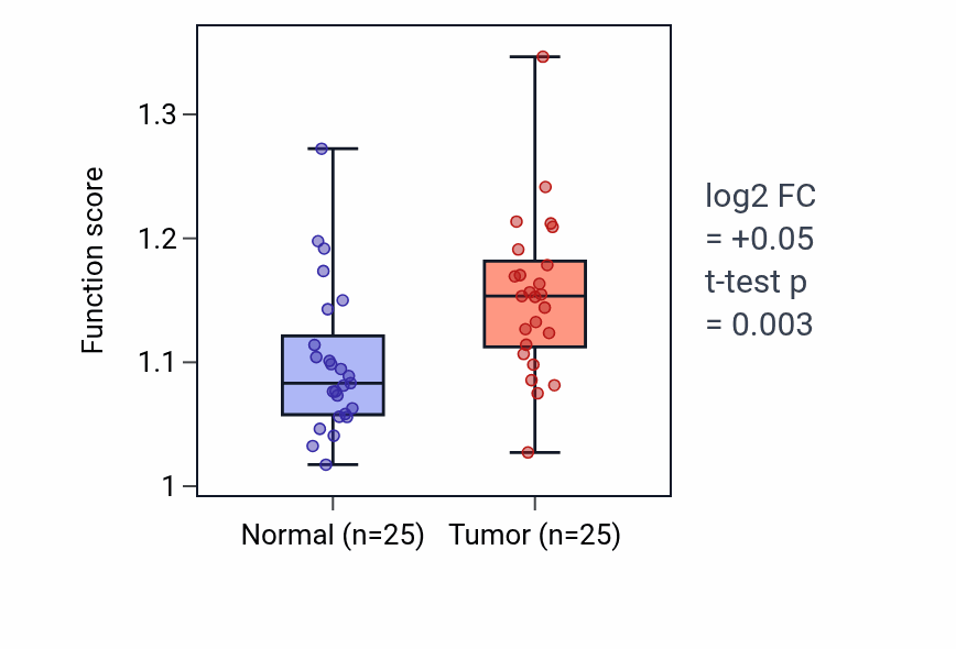 Tumor-vs-normal pathway-activity box plot for Regulation of cardiac epithelial to mesenchymal transition in HNSC.