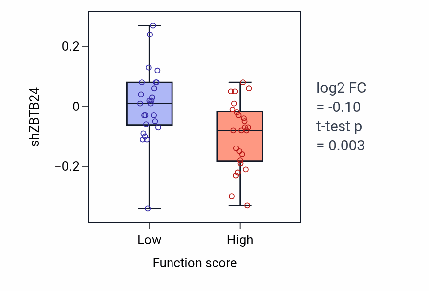 Box plot of ZBTB24 in Positive regulation of cardiac epithelial to mesenchymal transition-low vs -high samples in CNS.