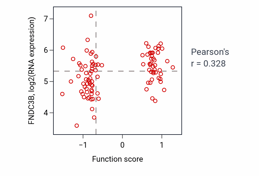 Per-sample scatter of Positive regulation of cardiac epithelial to mesenchymal transition activity vs FNDC3B in GBM.