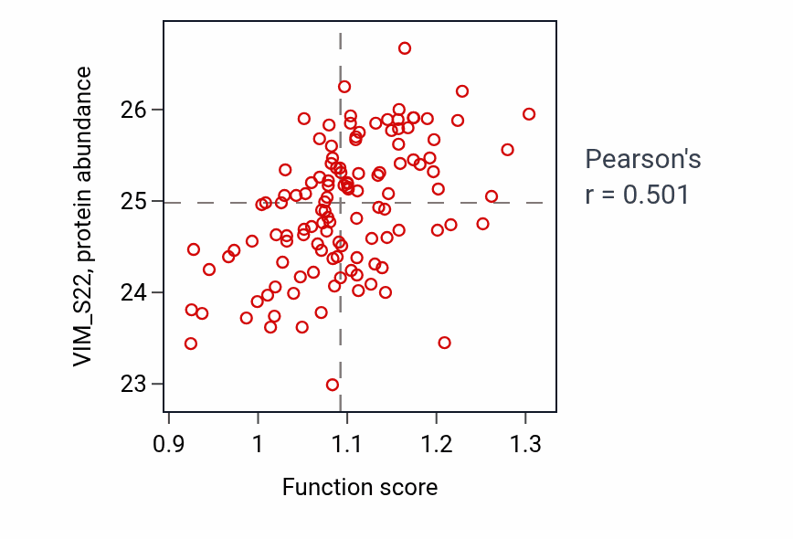 Per-sample scatter of Positive regulation of cardiac epithelial to mesenchymal transition activity vs VIM_S22 in BRCA.
