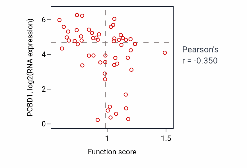 Per-sample scatter of Regulation of programmed necrotic cell death activity vs PCBD1 in BLOOD_Leukemia.