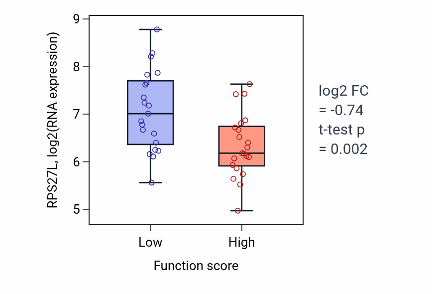 Box plot of RPS27L in Regulation of programmed necrotic cell death-low vs -high samples in LARGE_INTESTINE.