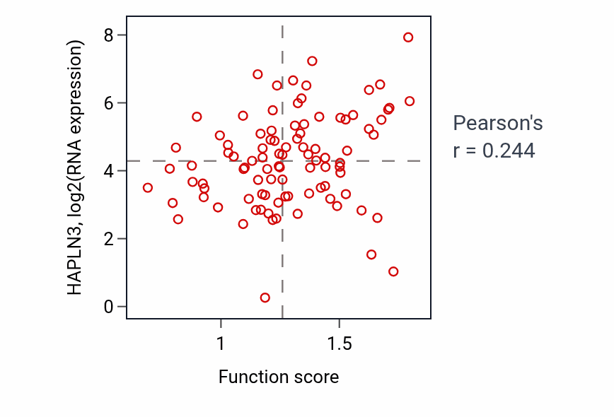 Per-sample scatter of Regulation of programmed necrotic cell death activity vs HAPLN3 in UCEC.