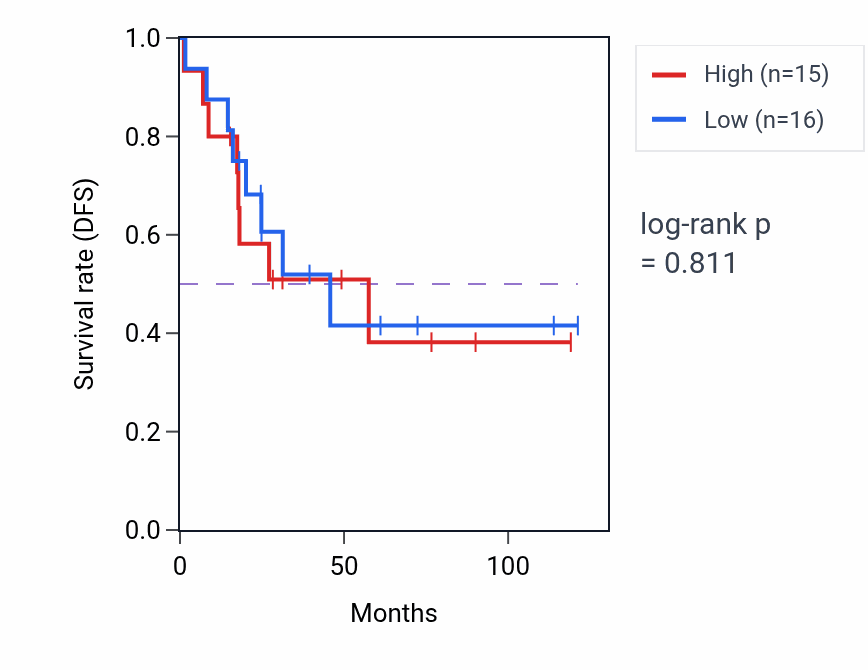 Kaplan&ndash;Meier survival curve for Regulation of programmed necrotic cell death pathway activity in ACC.