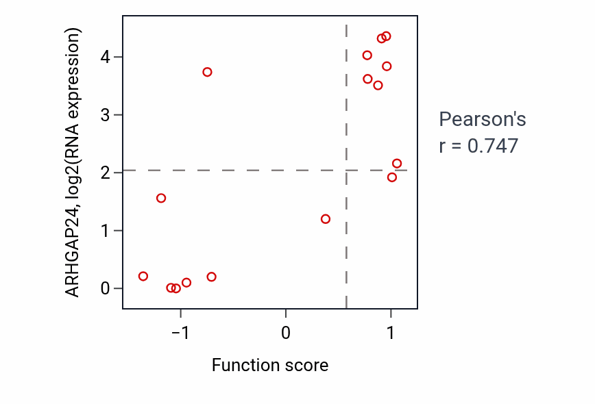 Per-sample scatter of Negative regulation of programmed necrotic cell death activity vs ARHGAP24 in SOFT_TISSUE.