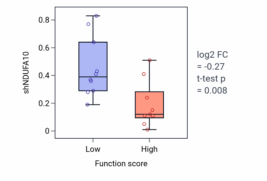 Box plot of NDUFA10 in Negative regulation of programmed necrotic cell death-low vs -high samples in LARGE_INTESTINE.
