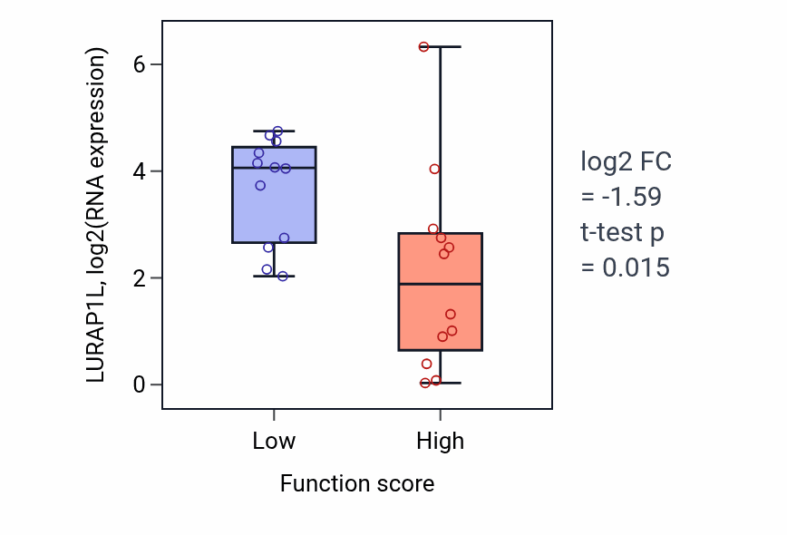 Box plot of LURAP1L in Negative regulation of programmed necrotic cell death-low vs -high samples in STOMACH.