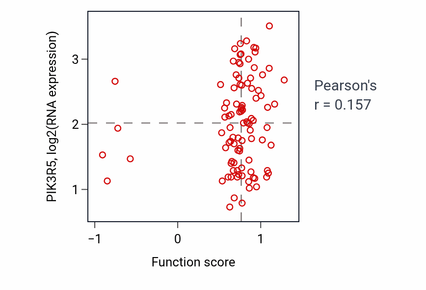 Per-sample scatter of Negative regulation of programmed necrotic cell death activity vs PIK3R5 in COAD.