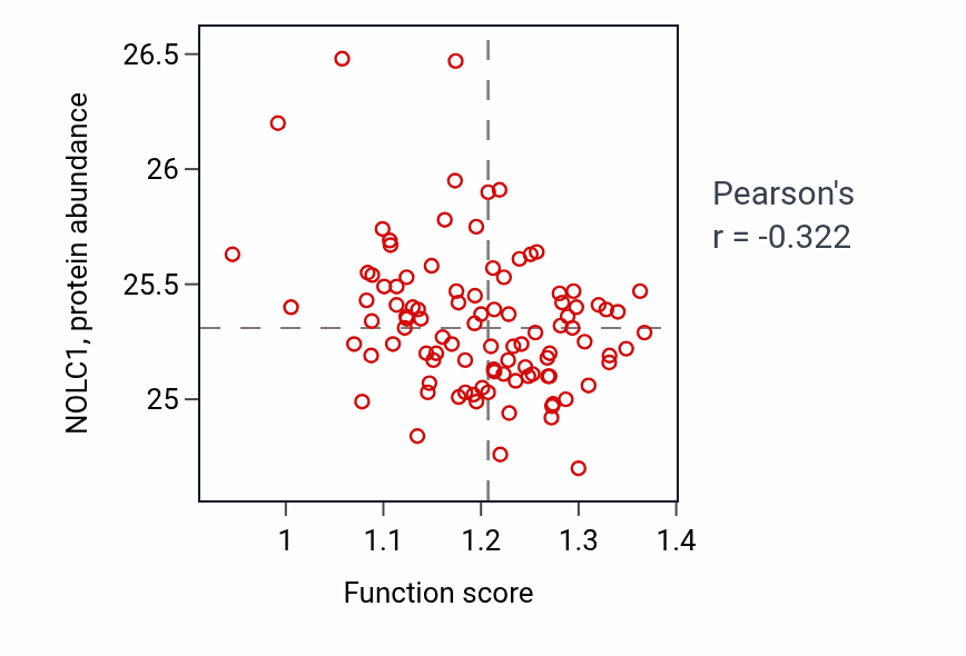 Per-sample scatter of Negative regulation of programmed necrotic cell death activity vs NOLC1 in GBM.