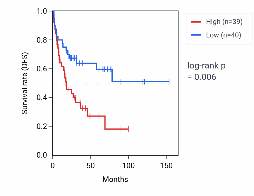 Kaplan&ndash;Meier survival curve for Negative regulation of programmed necrotic cell death pathway activity in ACC.