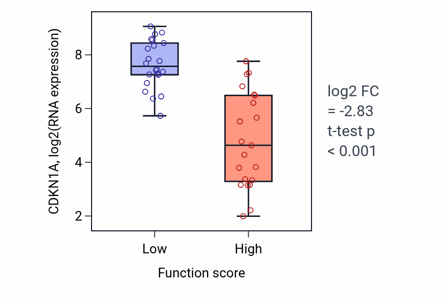 Box plot of CDKN1A in Positive regulation of programmed necrotic cell death-low vs -high samples in SKIN.