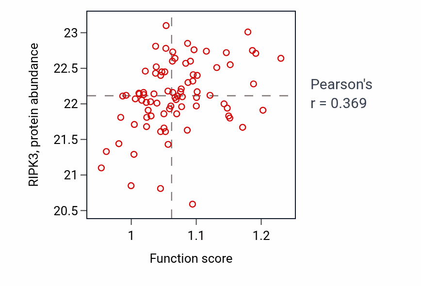 Per-sample scatter of Positive regulation of programmed necrotic cell death activity vs RIPK3 in OV.