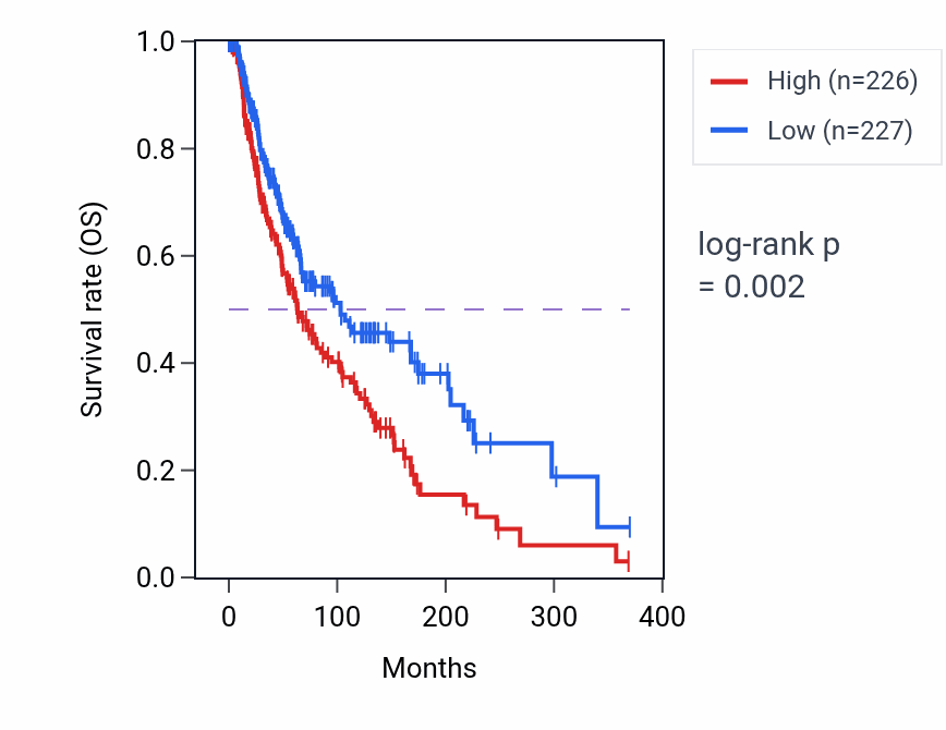 Kaplan&ndash;Meier survival curve for Positive regulation of programmed necrotic cell death pathway activity in SKCM: high vs low activity groups.