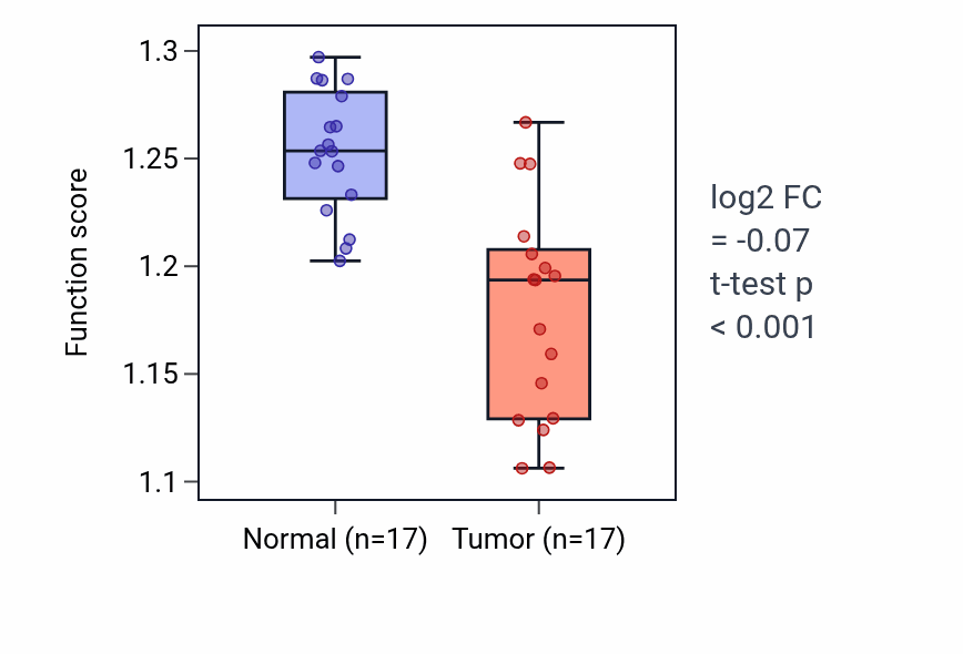 Tumor-vs-normal pathway-activity box plot for Positive regulation of programmed necrotic cell death in COAD.