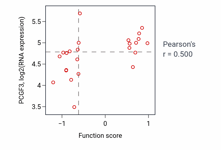 Per-sample scatter of Zinc ion import into organelle activity vs PCGF3 in CNS.