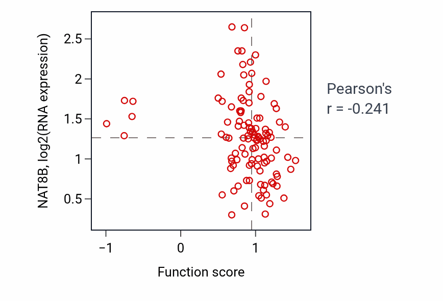 Per-sample scatter of Zinc ion import into organelle activity vs NAT8B in LUAD.