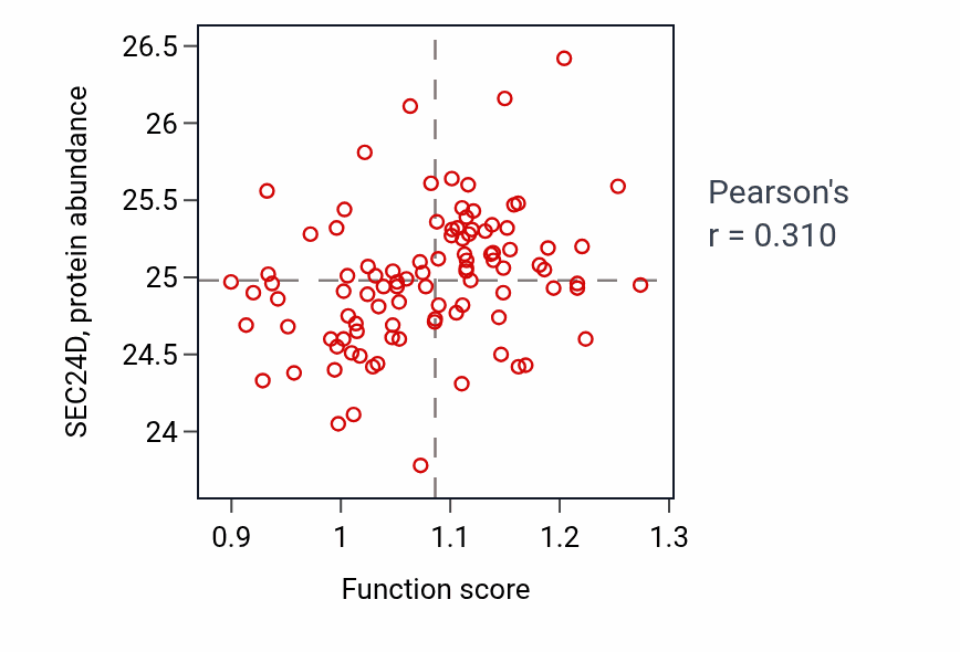 Per-sample scatter of Zinc ion import into organelle activity vs SEC24D in GBM.