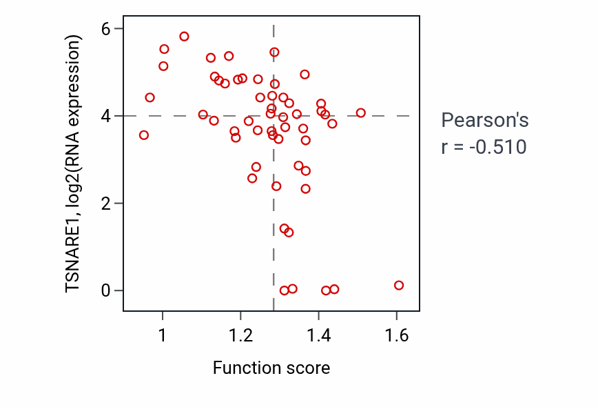 Per-sample scatter of Regulation of mitochondrial gene expression activity vs TSNARE1 in BLOOD_Leukemia.