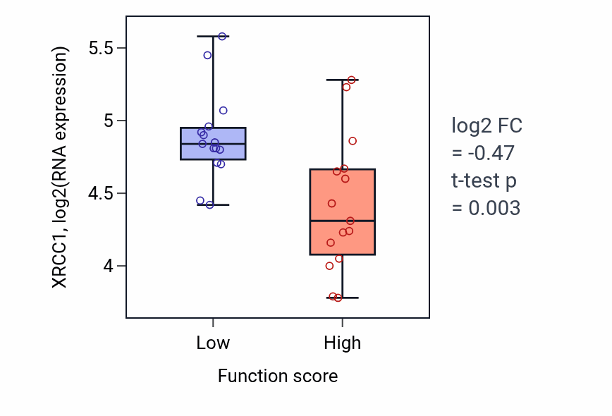 Box plot of XRCC1 in Regulation of mitochondrial gene expression-low vs -high samples in PANCREAS.