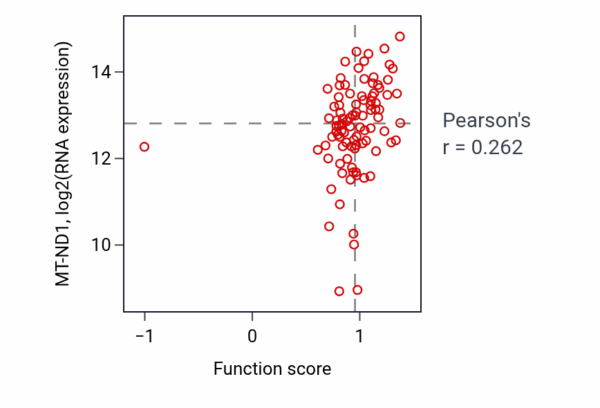 Per-sample scatter of Regulation of mitochondrial gene expression activity vs MT-ND1 in COAD.