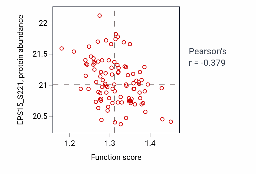 Per-sample scatter of Regulation of mitochondrial gene expression activity vs EPS15_S221 in LSCC.