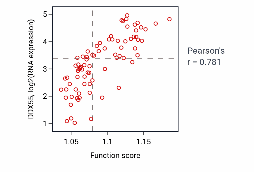 Per-sample scatter of Regulation of mitochondrial gene expression activity vs DDX55 in UVM.