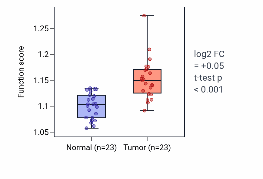 Tumor-vs-normal pathway-activity box plot for Regulation of mitochondrial gene expression in LUAD.