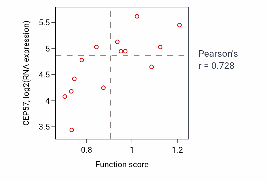 Per-sample scatter of R-loop processing activity vs CEP57 in LIVER.