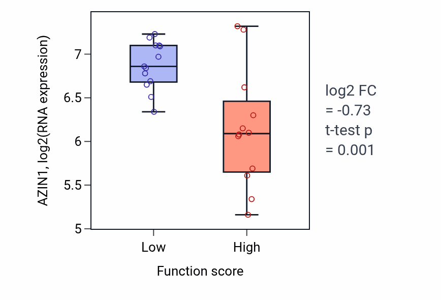Box plot of AZIN1 in R-loop processing-low vs -high samples in LUNG_SCLC.