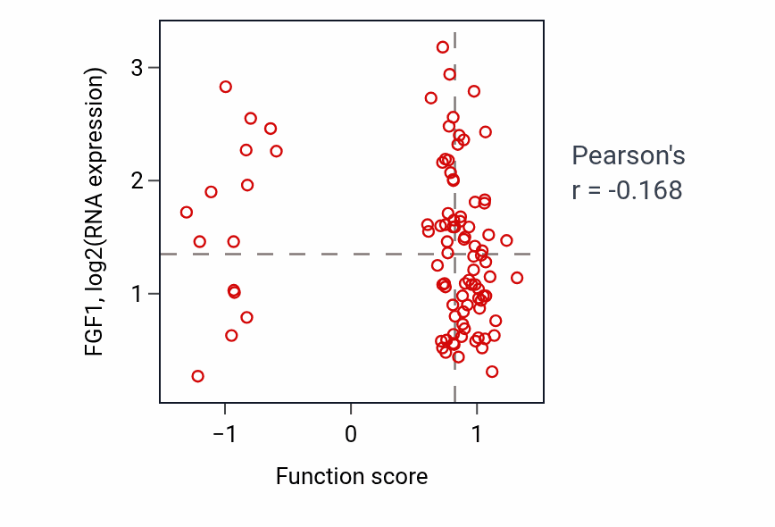 Per-sample scatter of R-loop processing activity vs FGF1 in COAD.