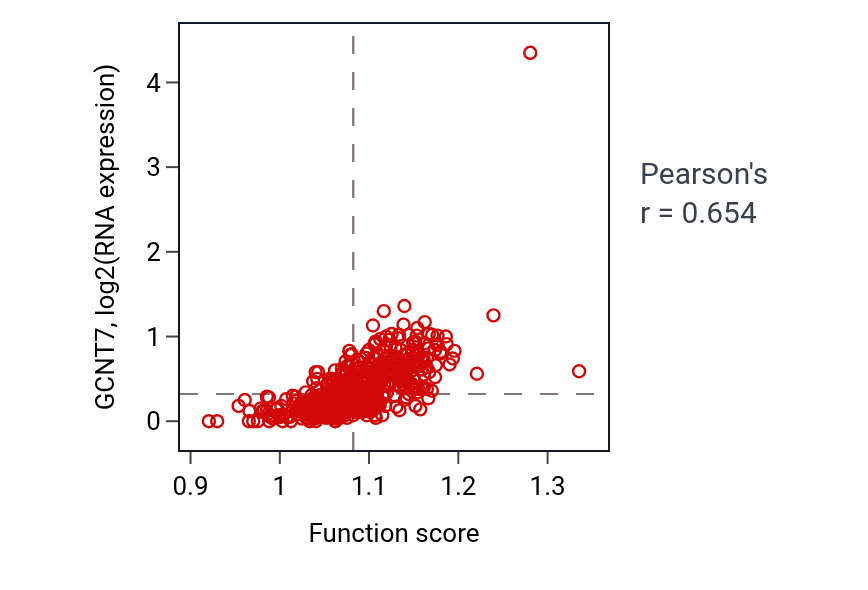 Per-sample scatter of R-loop processing activity vs GCNT7 in KIRC.