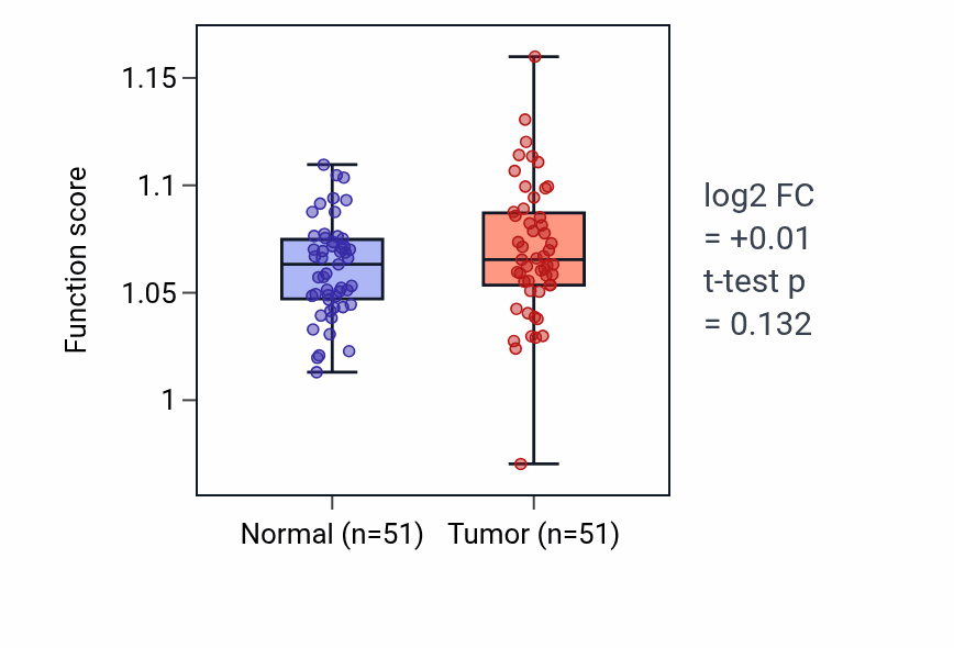 Tumor-vs-normal pathway-activity box plot for R-loop processing in KIRC.