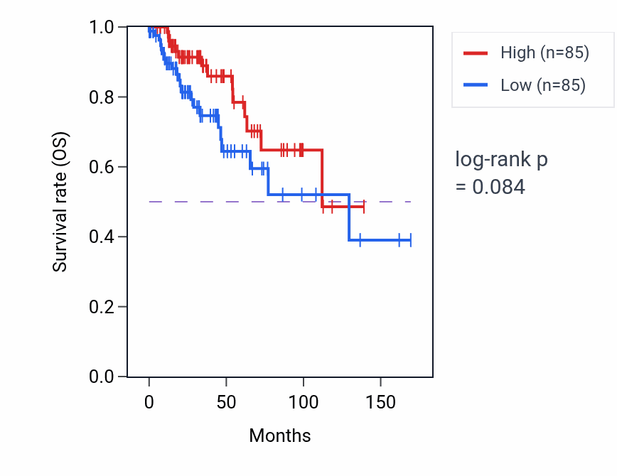 Kaplan&ndash;Meier survival curve for R-loop processing pathway activity in BRCA.