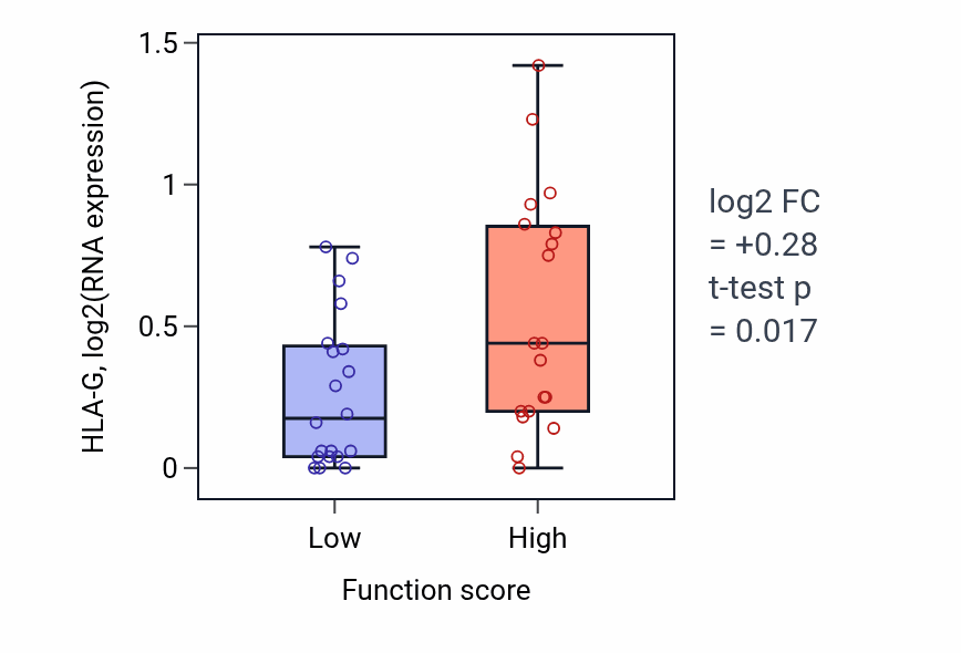 Box plot of HLA-G in Regulation of lysosome size-low vs -high samples in CNS.