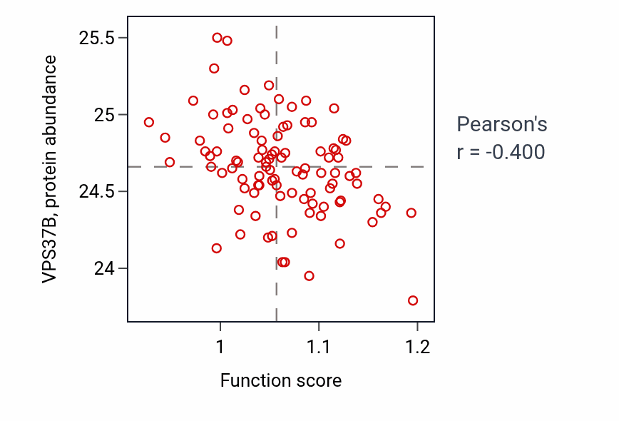 Per-sample scatter of Regulation of lysosome size activity vs VPS37B in GBM.