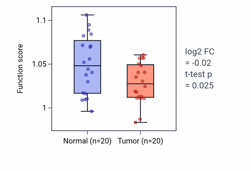 Tumor-vs-normal pathway-activity box plot for Regulation of lysosome size in KIRC.