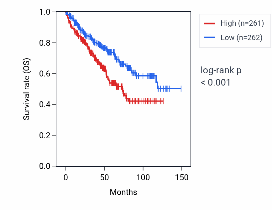 Kaplan&ndash;Meier survival curve for Regulation of lysosome size pathway activity in KIRC.