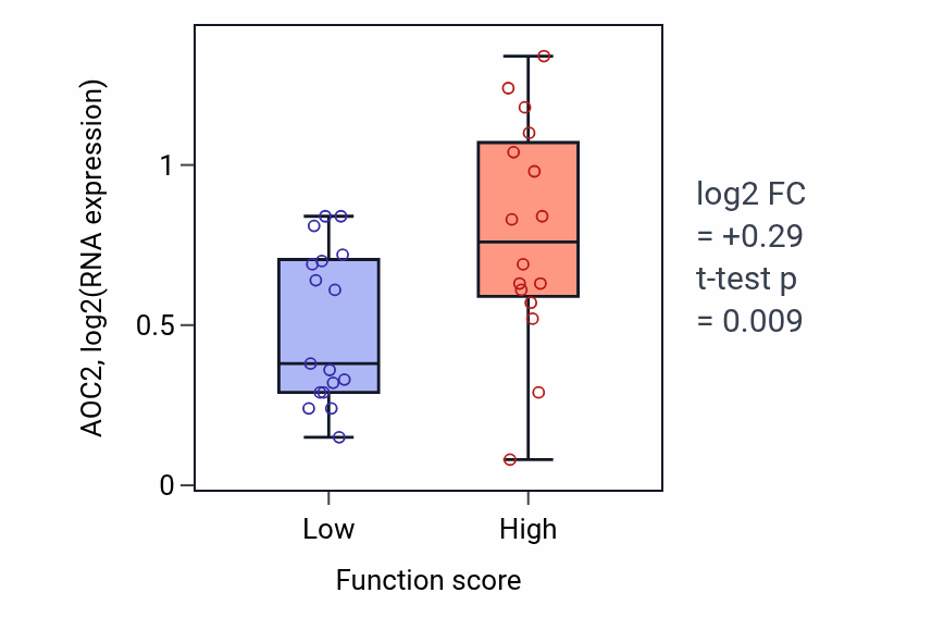 Box plot of AOC2 in Regulation of pattern recognition receptor signaling pathway-low vs -high samples in BLOOD_Leukemia.