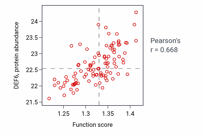 Per-sample scatter of Regulation of pattern recognition receptor signaling pathway activity vs DEF6 in GBM.