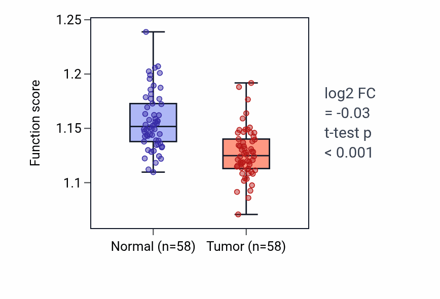 Tumor-vs-normal pathway-activity box plot for Regulation of pattern recognition receptor signaling pathway in THCA.
