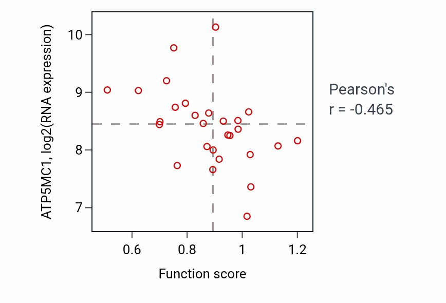 Per-sample scatter of Positive regulation of pattern recognition receptor signaling pathway activity vs ATP5MC1 in OESOPHAGUS.