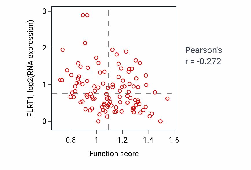 Per-sample scatter of Positive regulation of pattern recognition receptor signaling pathway activity vs FLRT1 in HNSC.