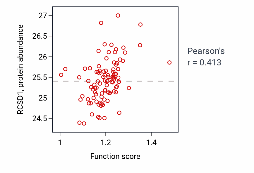Per-sample scatter of Positive regulation of pattern recognition receptor signaling pathway activity vs RCSD1 in UCEC.