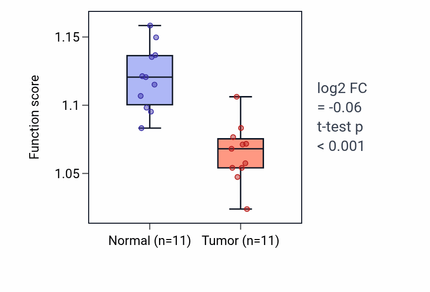 Tumor-vs-normal pathway-activity box plot for Positive regulation of pattern recognition receptor signaling pathway in KICH.