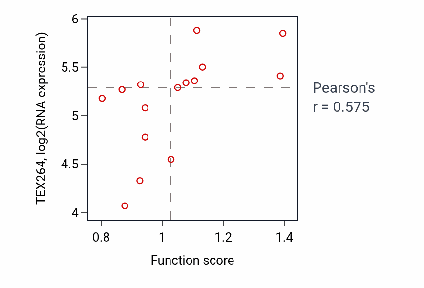 Per-sample scatter of Protein localization to postsynapse activity vs TEX264 in KIDNEY.