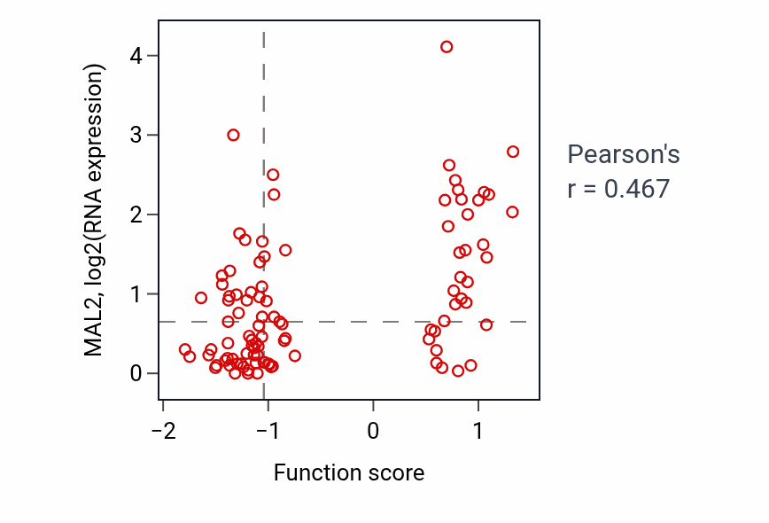 Per-sample scatter of Protein localization to postsynapse activity vs MAL2 in GBM.