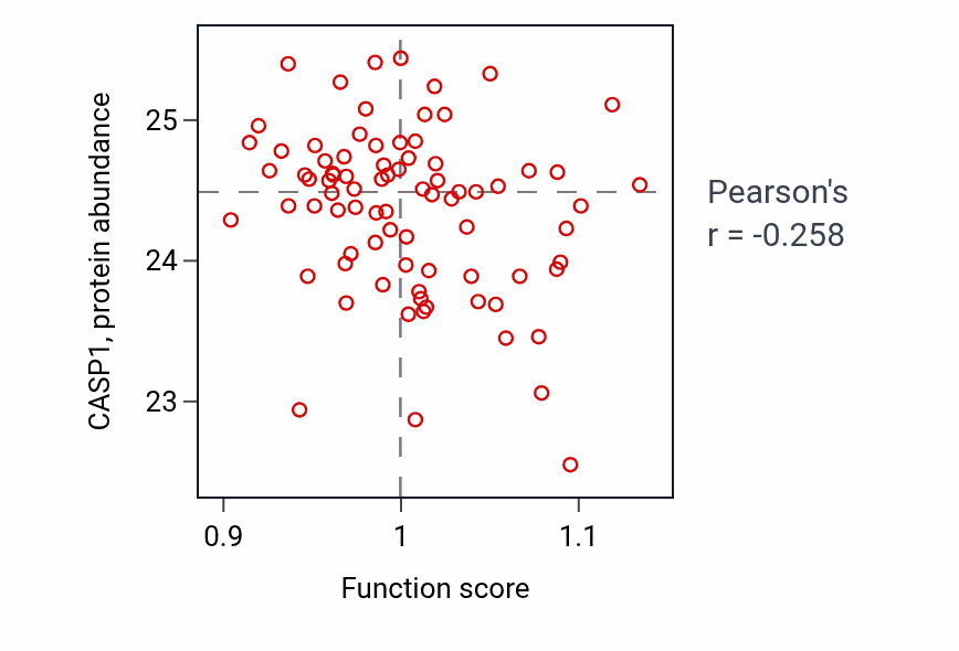 Per-sample scatter of Protein localization to postsynapse activity vs CASP1 in OV.