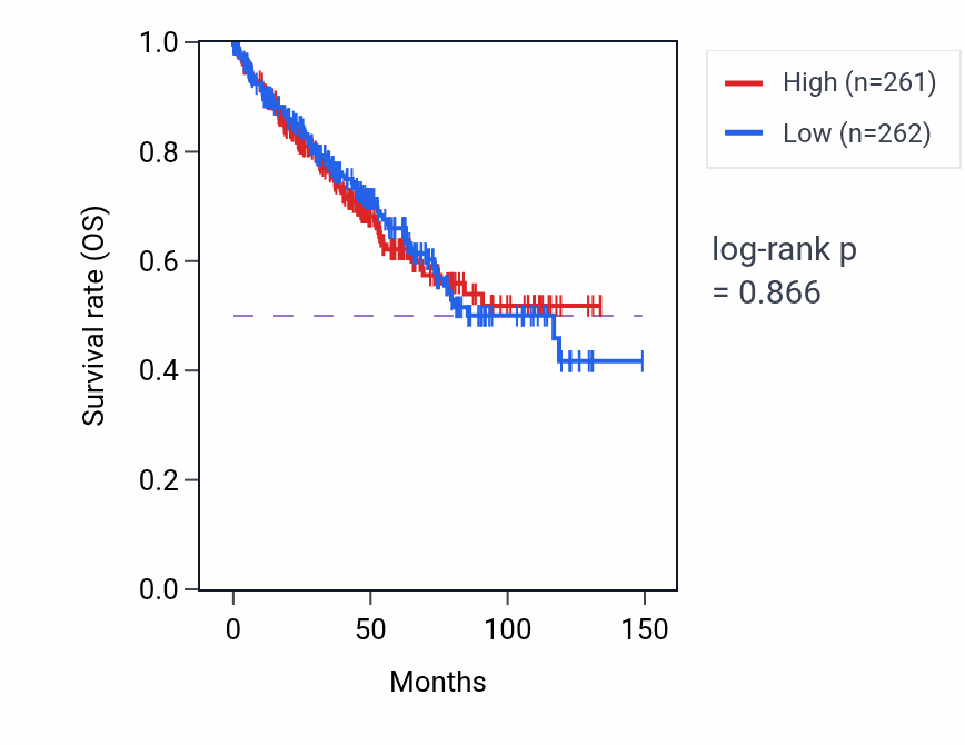 Kaplan&ndash;Meier survival curve for Protein localization to postsynapse pathway activity in KIRC.