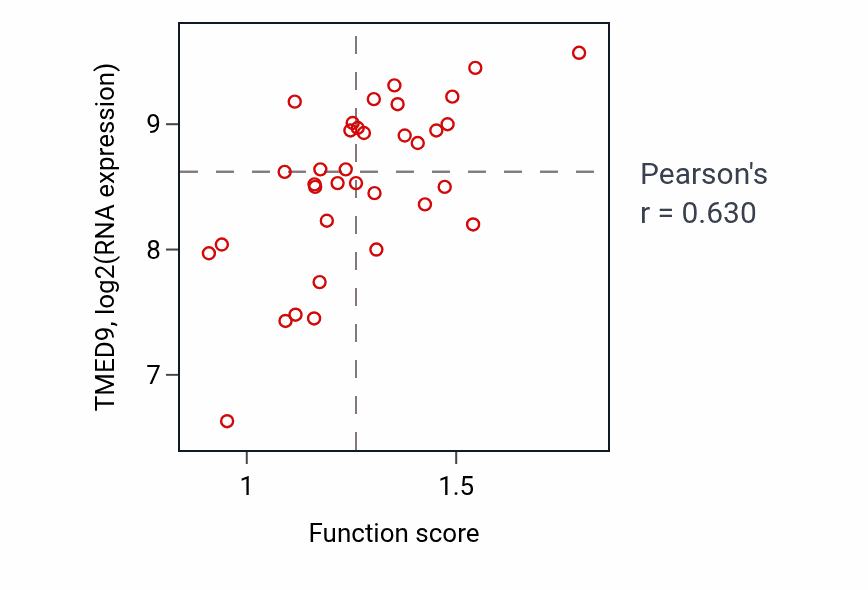 Per-sample scatter of Intracellular protein transmembrane transport activity vs TMED9 in CNS.